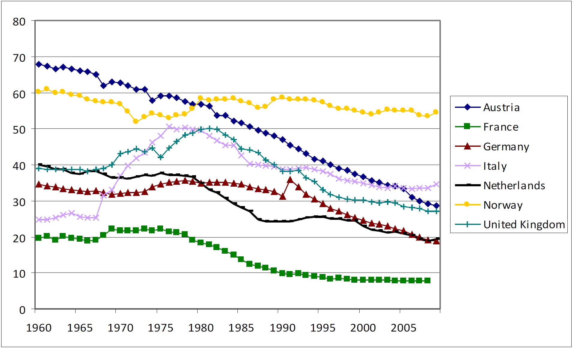 Evolution des taux de syndicalisation : les autres pays européens