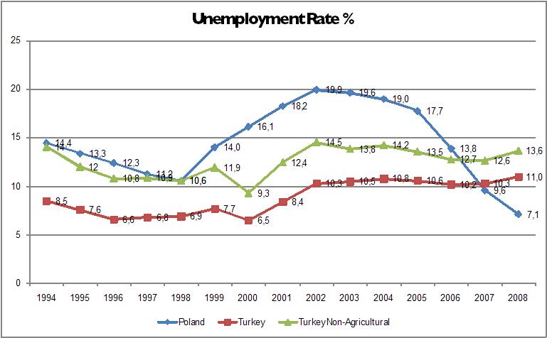 La dynamique du marché du travail en Pologne et en Turquie : une analyse comparative