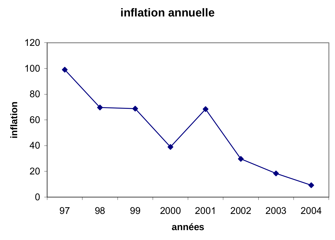 Graphique 1 : Le taux d’inflation (indice des prix à la consommation)