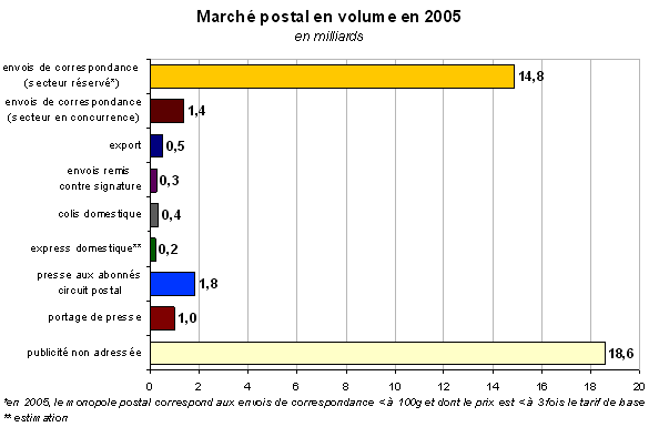 Marché postal en volume en 2005