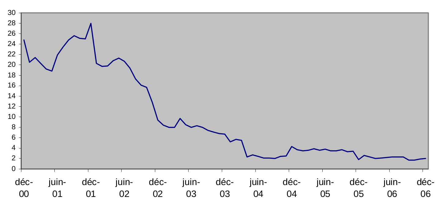 Graphique 1 : Évolution mensuelle du taux d’inflation au Monténégro entre décembre 2000 et décembre 2006 (mesuré en rythme annuel en %)