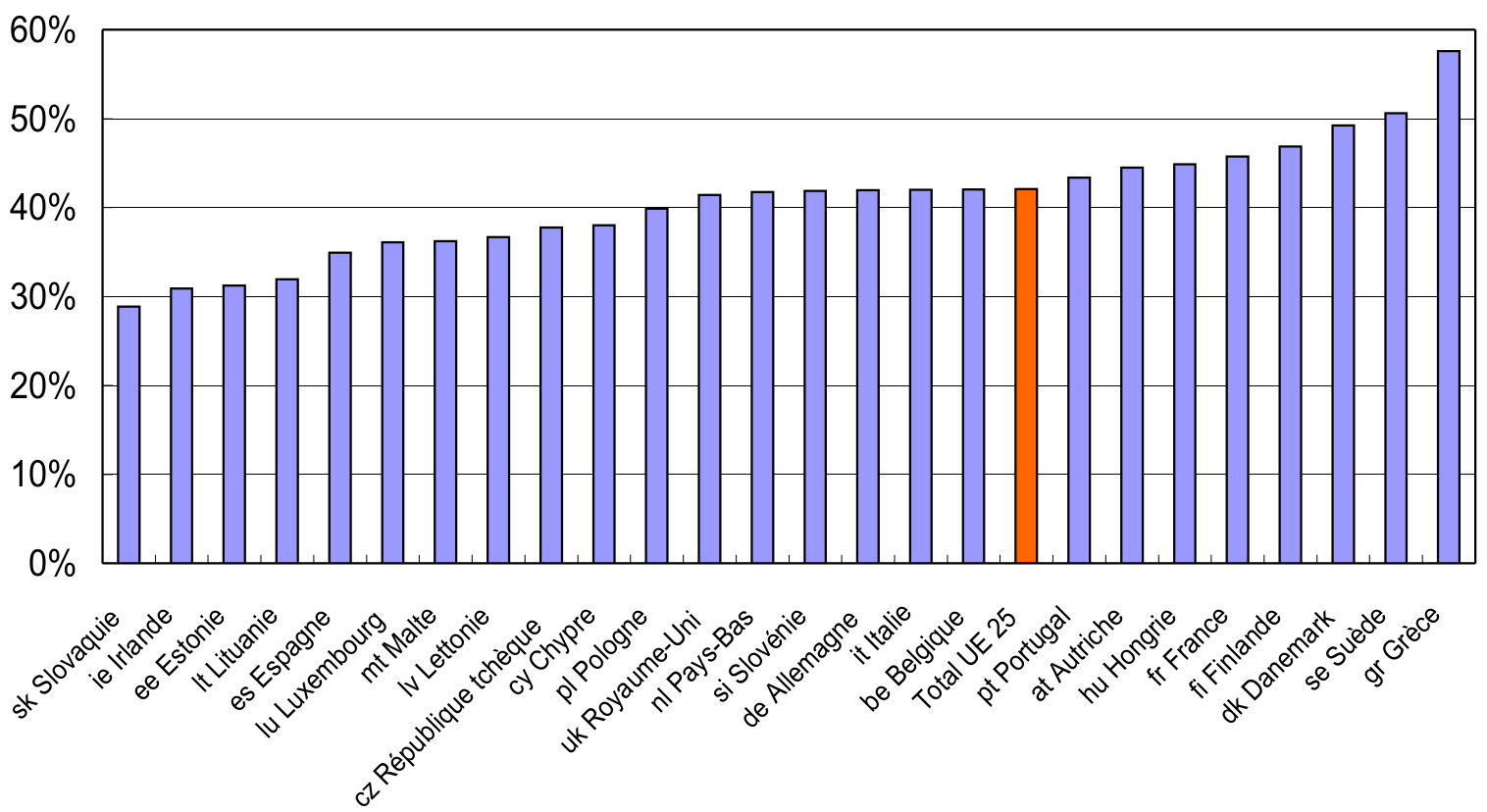 Dépenses publiques totales par État membre de l'UE (en 2006, en % du PIB)