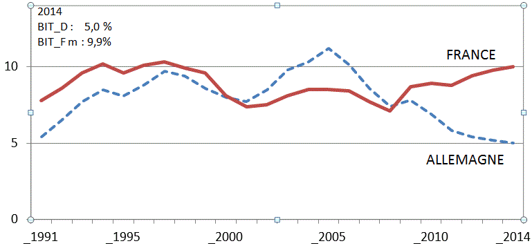Comparaison des taux de chômage sur le long terme : Allemagne – France