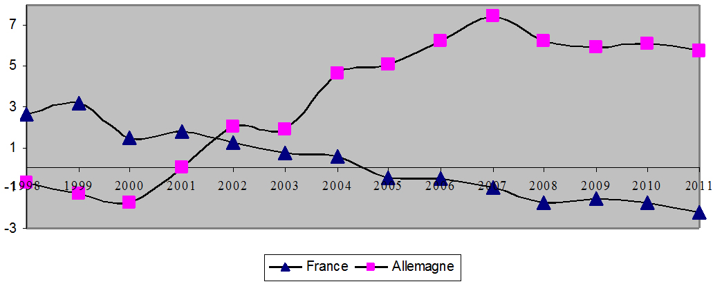 Figure 1 : Evolution du solde de la balance courante en % du PIB pour l’Allemagne et la France (1998 – 2011)