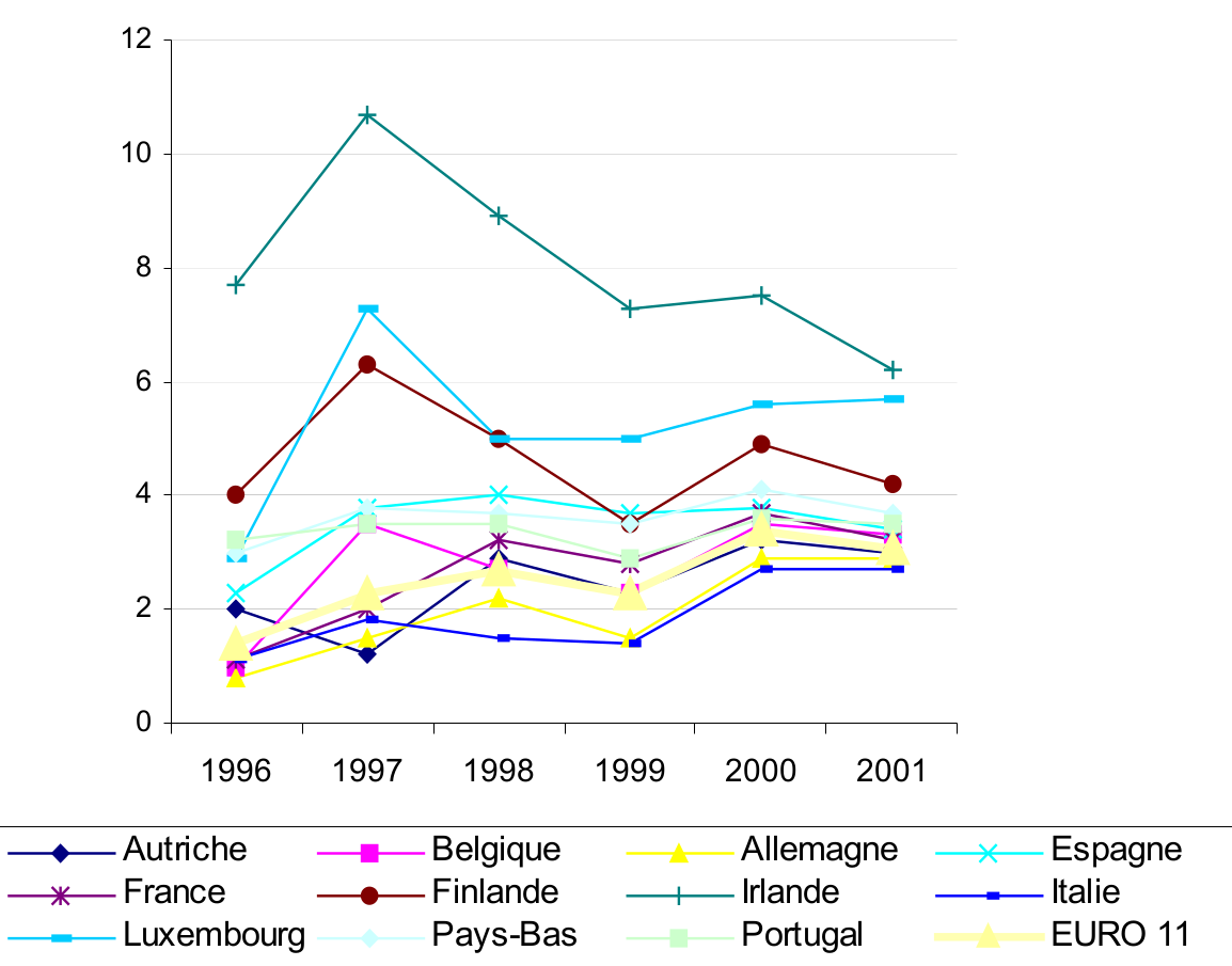 Taux de croissance dans la zone Euro depuis 1996