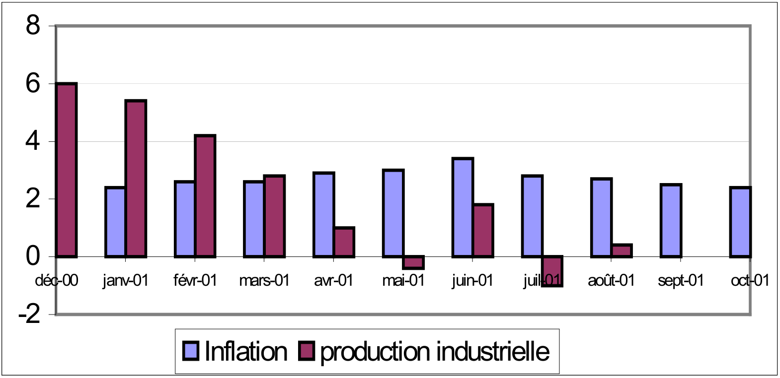 Inflation et production européenne dans la zone euro