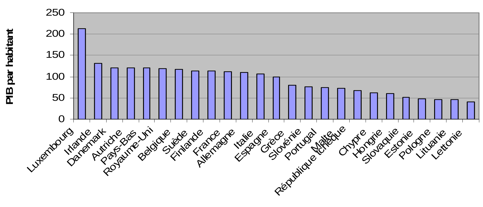 Figure I : PIB par habitant 2003 (25 pays de l'UE)