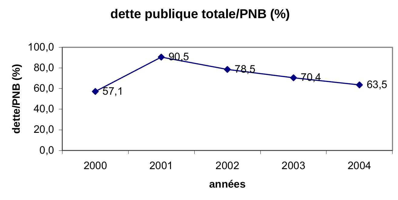 Graphique 3 : La part de la dette publique nette dans le PNB en %